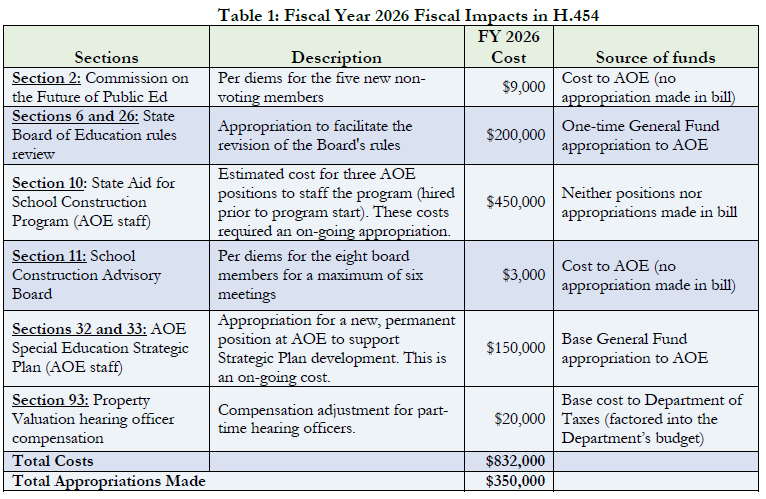 House gives preliminary approval to H.454, education reform bill