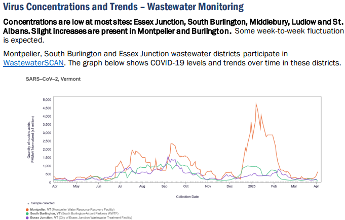 Vermont COVID-19 Wastewater testing indicates that virus levels edged up last week but have fallen steeply after a spike in January.