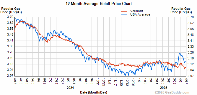 Gas prices waiver with economy, lowest in Windham