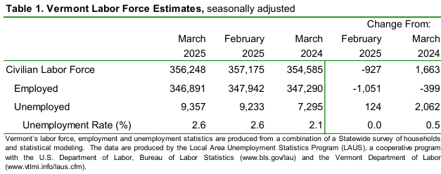 Vermont’s unemployment rate holds at 2.6% in March