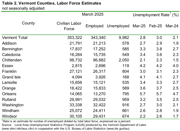The March unemployment rates for Vermont’s 14 counties ranged from 2.1 percent in Chittenden County to 5.7 percent in Orleans County.
