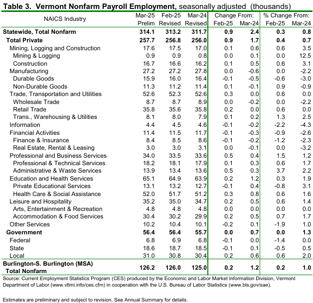 Seasonally Adjusted (Table 3) 