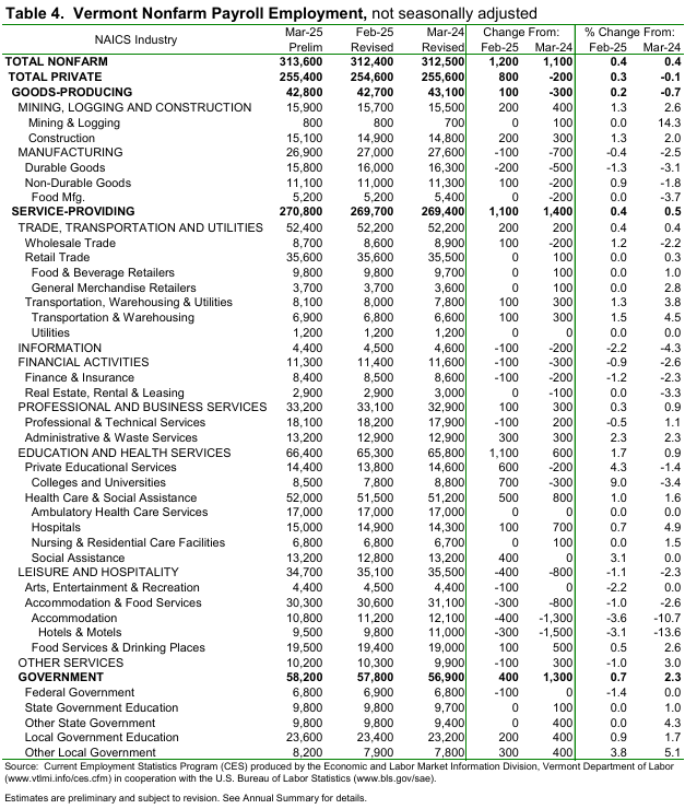Not-Seasonally-Adjusted (Table 4) 