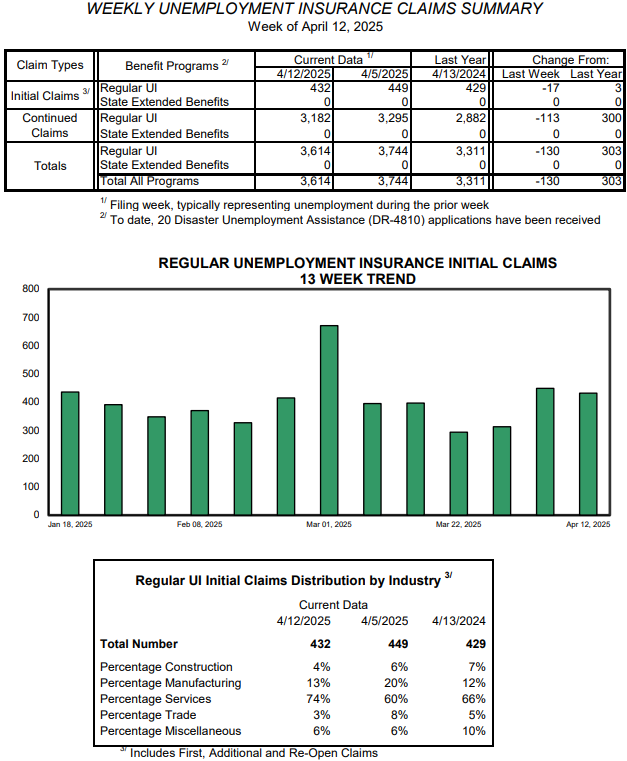Vermont Weekly Unemployment Claims