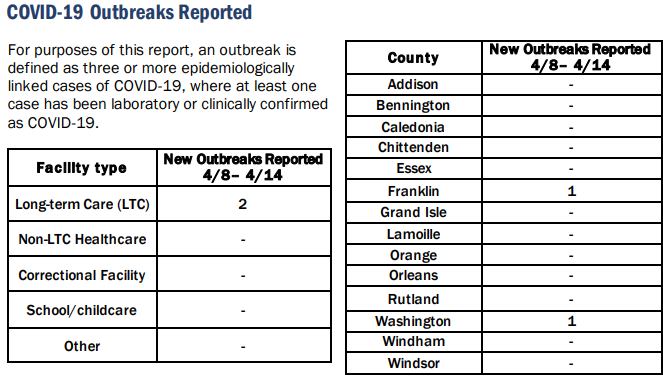 Vermont COVID-19 outbreaks