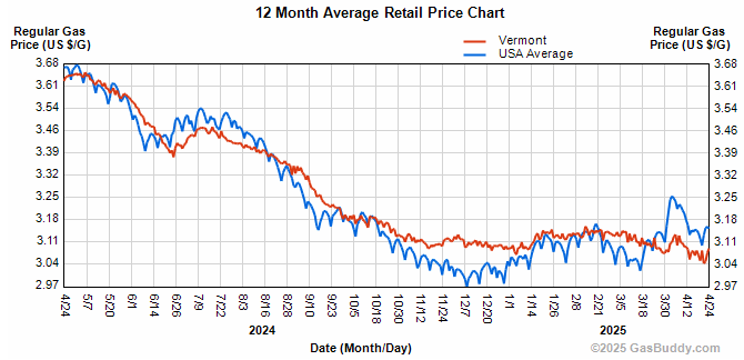 Vermont gas prices flat as US prices rise