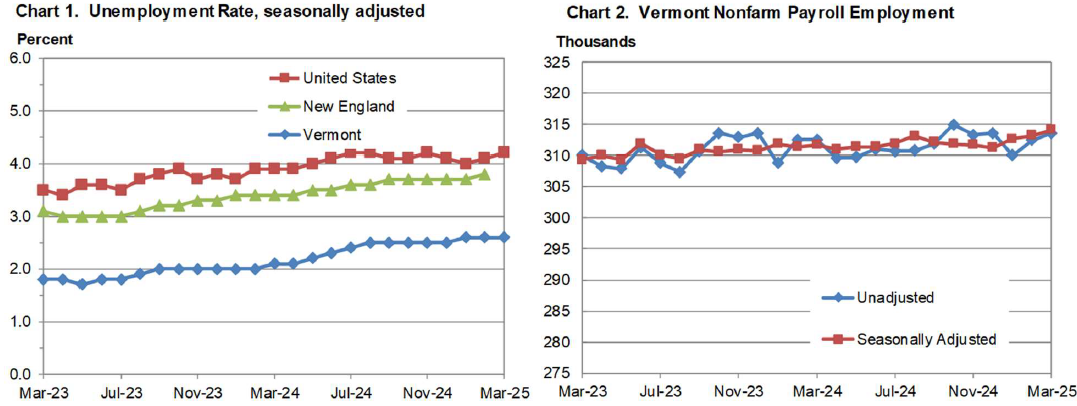 An estimated 900 jobs were added to the Vermont economy in March.