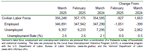 Vermont March Unemployment Rate Unchanged