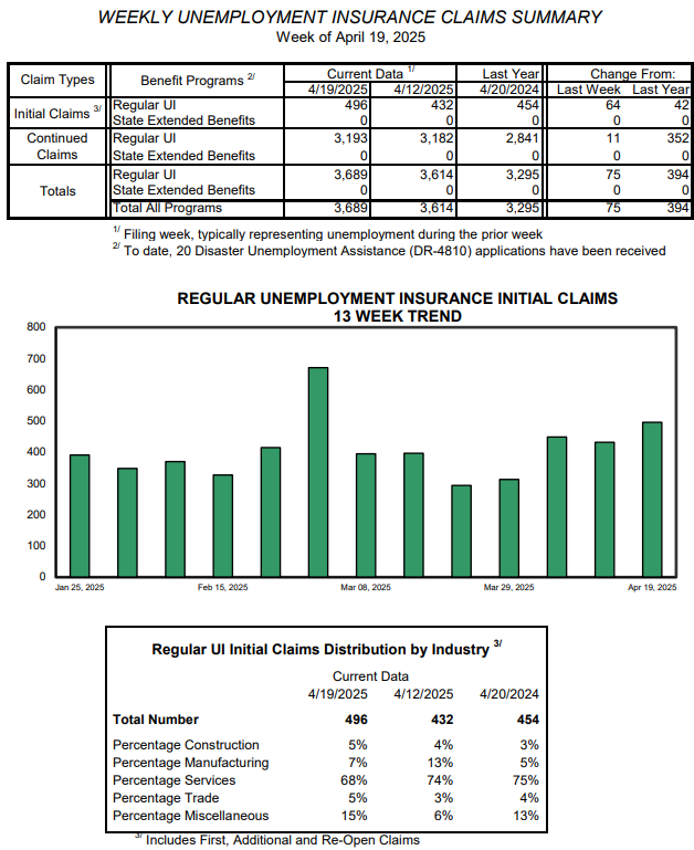 Weekly unemployment claims rise again
