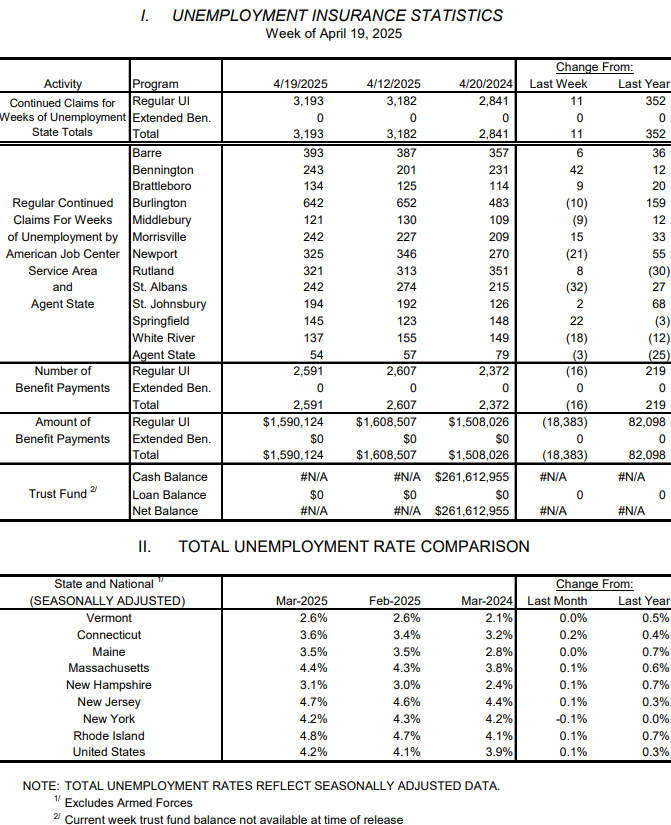 Weekly unemployment claims rise again