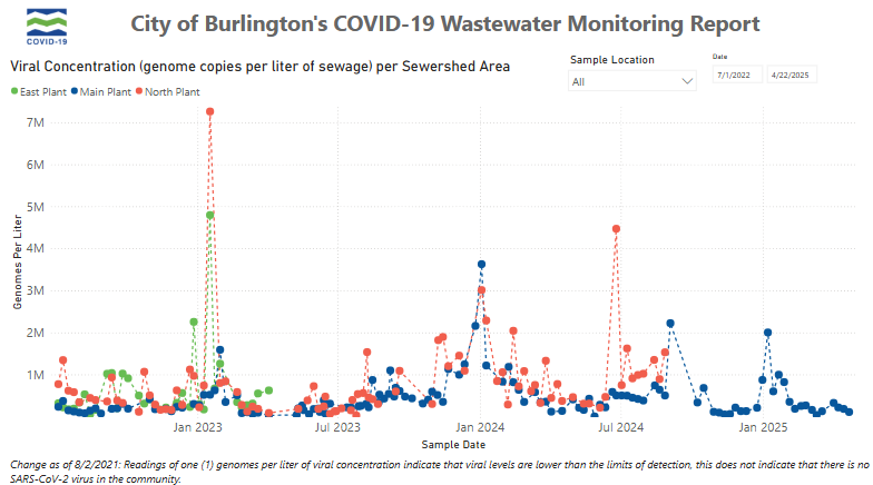 Wastewater edges up. Wastewater Burlington.