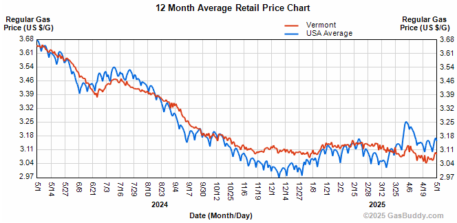 Gas prices largely unchanged, Vermont average at $3.09