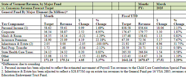 Tax revenues in March down overall as GF exceeds targets