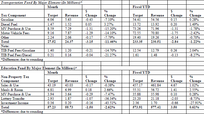 Revenues in the Vermont Transportation Fund missed their $27.5 million March consensus target by -$3.1 million, or -11.5%.