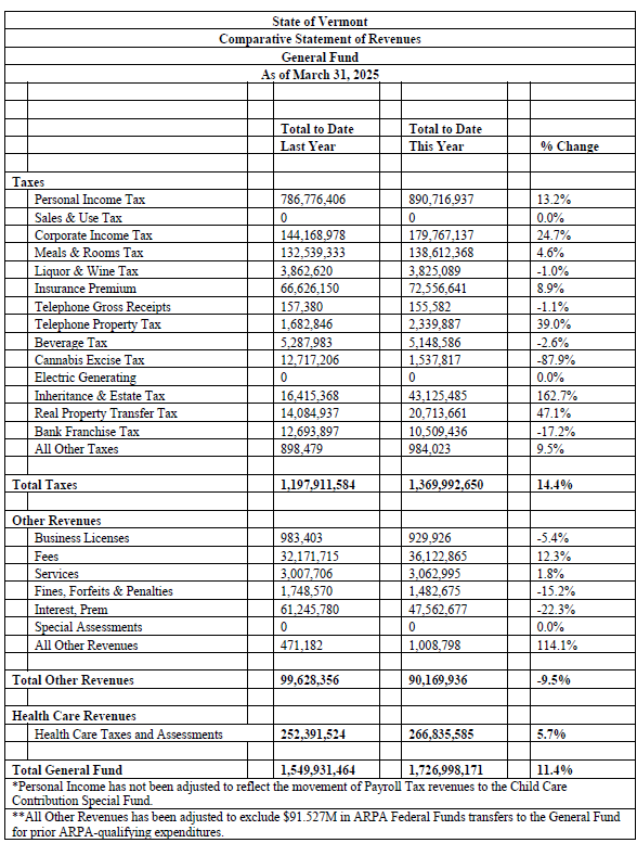 Revenues in the Vermont Transportation Fund missed their $27.5 million March consensus target by -$3.1 million, or -11.5%.