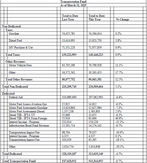 Vermont tax revenues in March down overall as GF exceeds targets