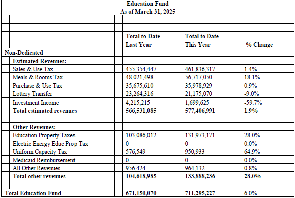 Vermont tax revenues in March down overall as GF exceeds targets