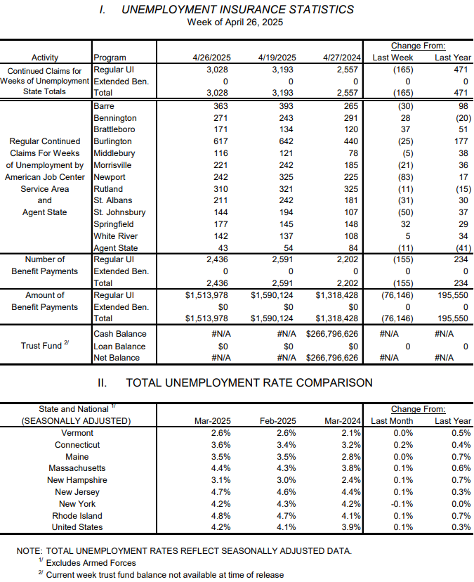 Vermont weekly unemployment claims spike to highest level this year