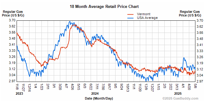 Vermont gasoline prices fall to $3.07 per gallon.