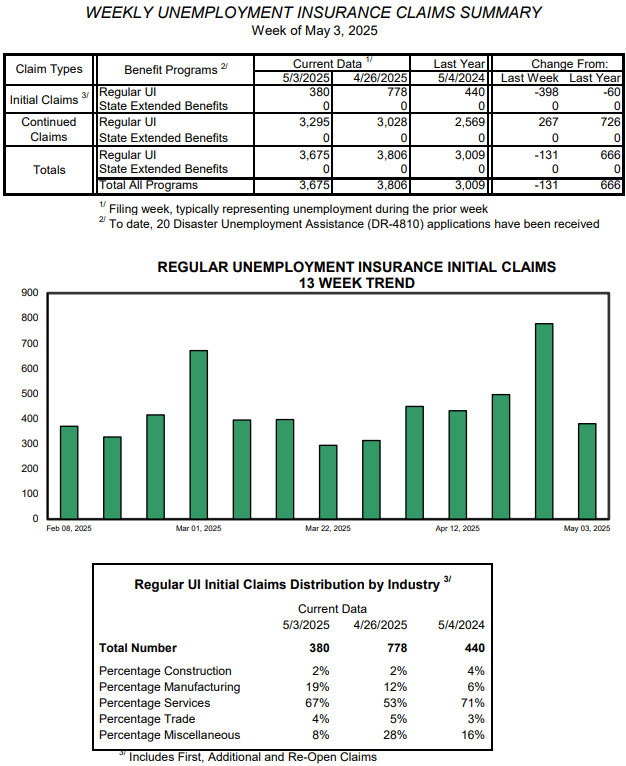 Vermont Weekly unemployment claims fell after last week's spike