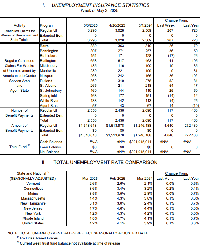 Weekly unemployment claims fell after last week's spike
