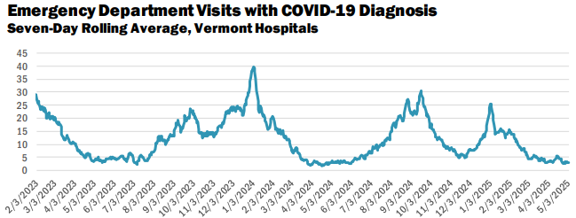 Vermont VDH: COVID-19 impact keeps decreasing