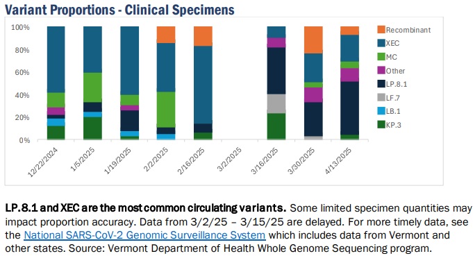 Vermont VDH: COVID-19 impact keeps decreasing
