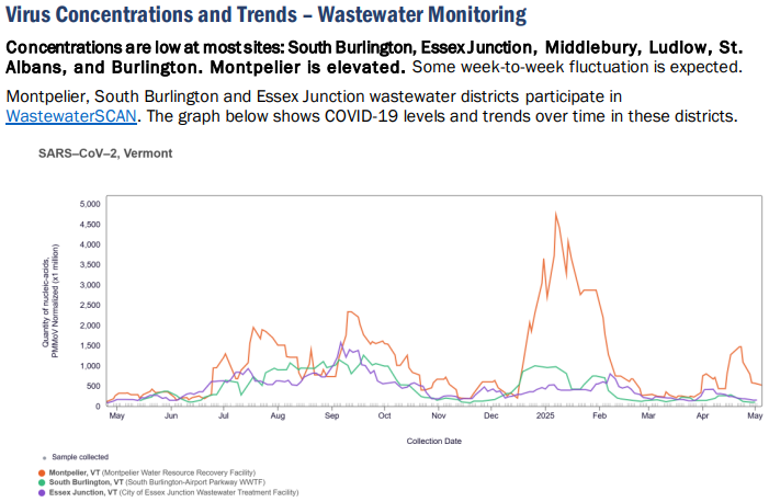 Vermont VDH: COVID-19 impact keeps decreasing