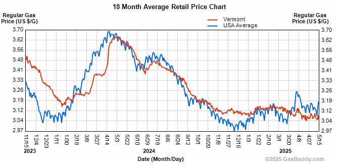Vermont gas prices hold as US rises