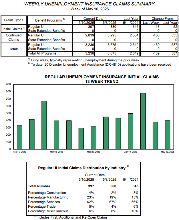 Vermont Weekly unemployment claims hold at just under 400