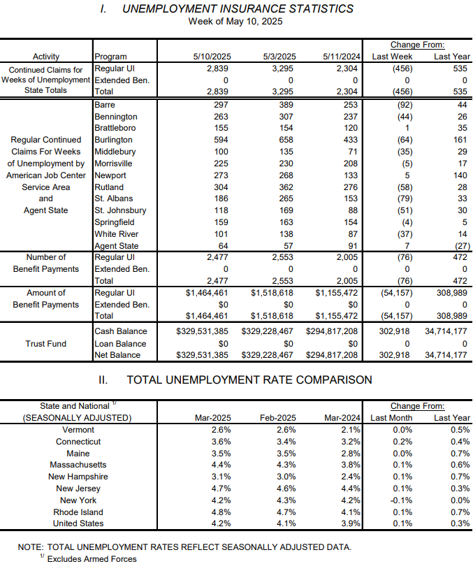 Vermont  Weekly unempoyment claims hold at just under 400