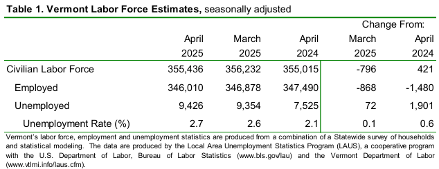 Vermont’s unemployment rate rose one tenth to 2.7 percent in April 