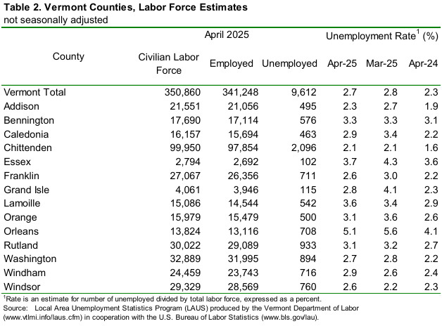 Vermont’s unemployment rate rose one tenth to 2.7 percent in April  Table 2