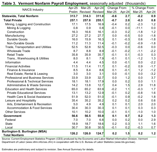 Vermont’s unemployment rate rose one tenth to 2.7 percent in April  Table 3