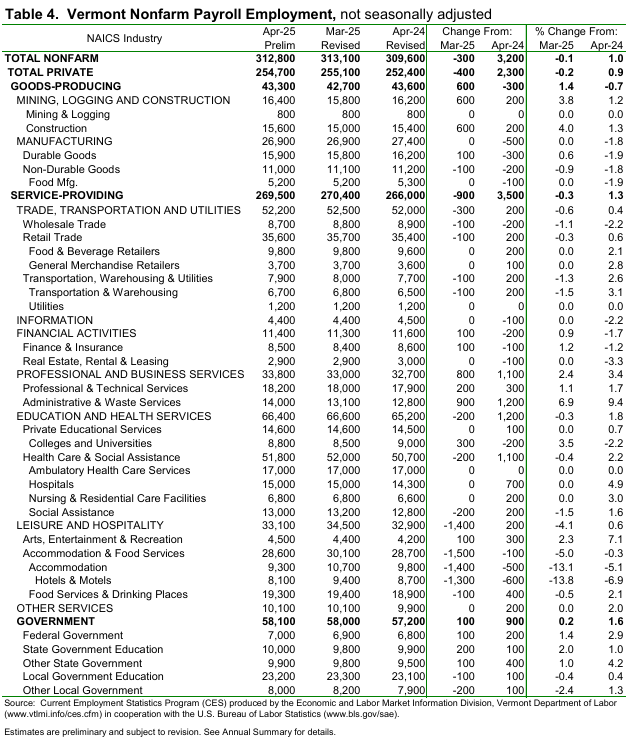 Vermont’s unemployment rate rose one tenth to 2.7 percent in April  Table 4