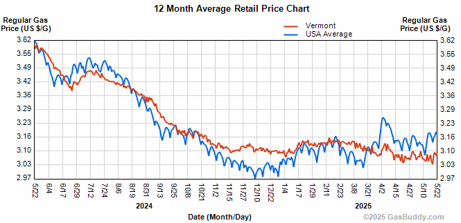Vermont and US gasoline prices