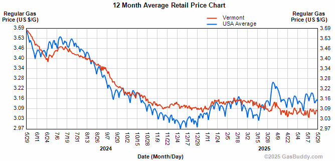 Gas prices fall, not as much as predicted