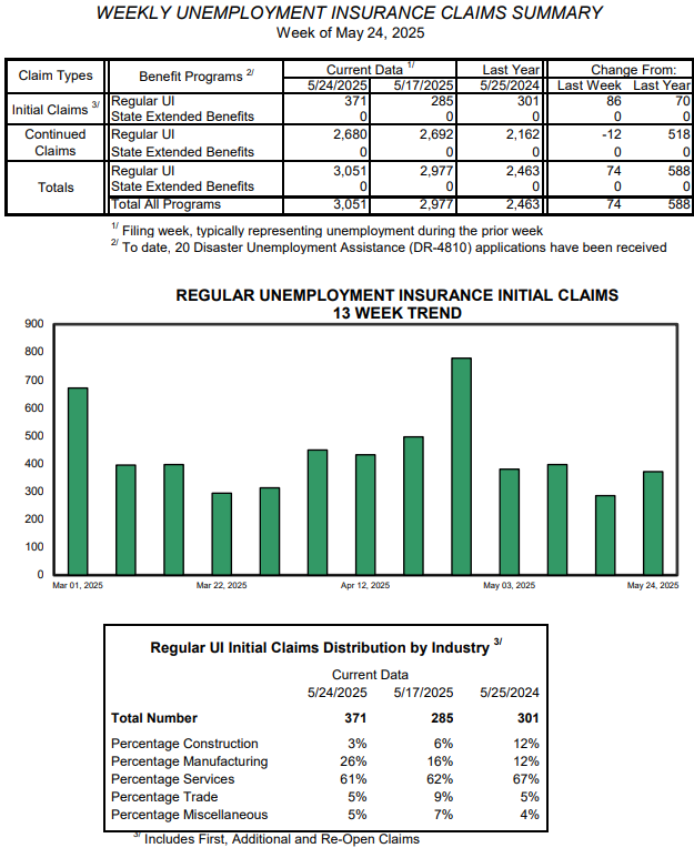 Weekly UI claims in Vermont edge back over 300