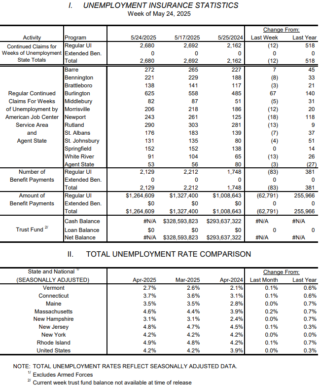 Weekly UI claims in Vermont edge back over 300