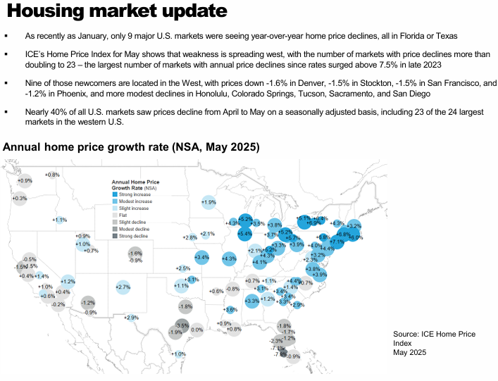 Home price declines increase in Western US.