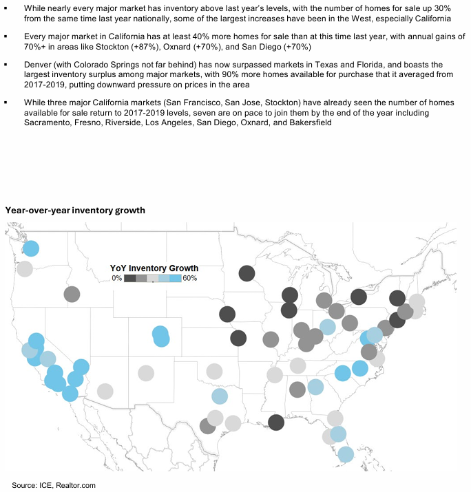 Real estate inventory growth.