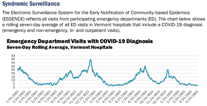 VDH: COVID-19 continues to decline in Vermont