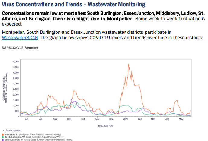 VDH: COVID-19 continues to decline in Vermont