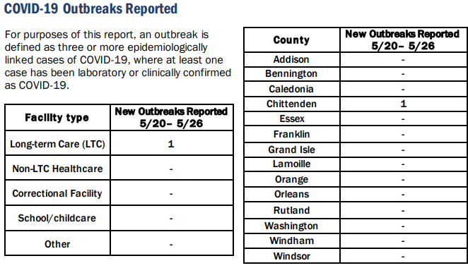 VDH: COVID-19 continues to decline in Vermont