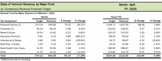 Vermont General Fund tax revenues sprint past targets