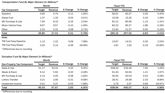 The Vermont General Fund, Transportation Fund and Education Fund all exceeded their monthly consensus cash flow targets.