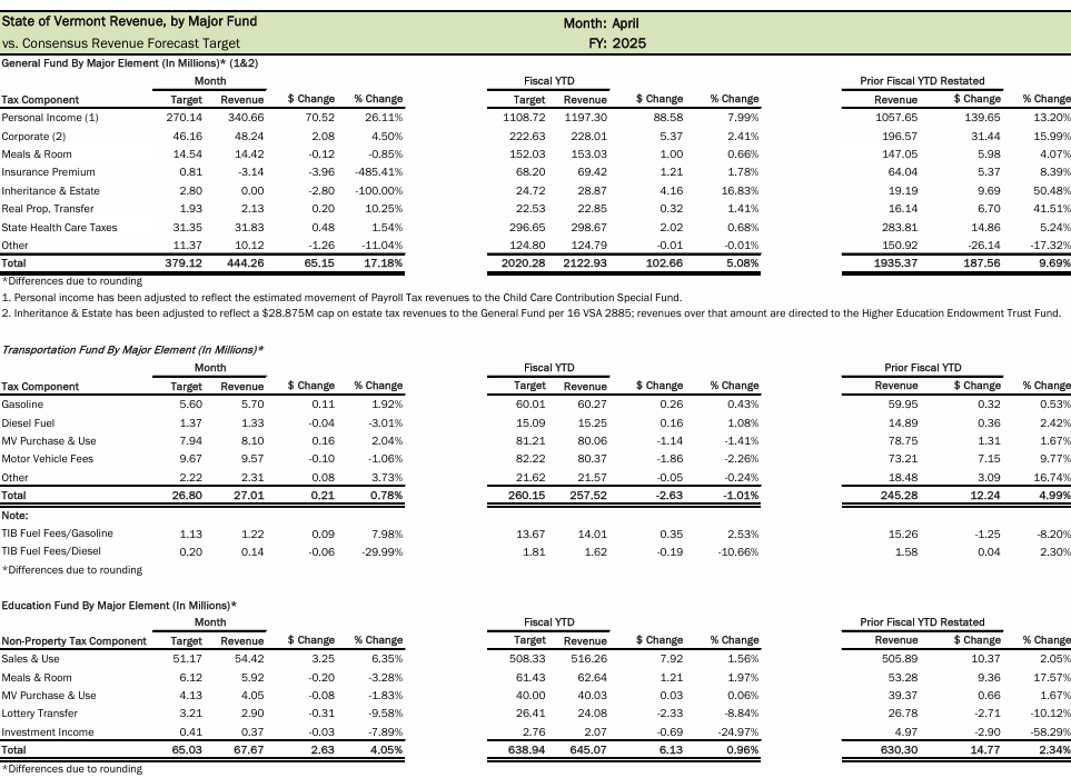 The Vermont General Fund, Transportation Fund and Education Fund all exceeded their monthly consensus cash flow targets.