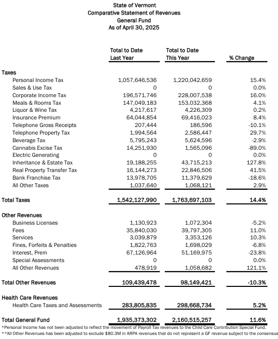 The Vermont General Fund exceeded their monthly consensus cash flow targets.