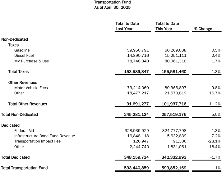 The Vermont Transportation Fund Fund exceeded their monthly consensus cash flow targets.