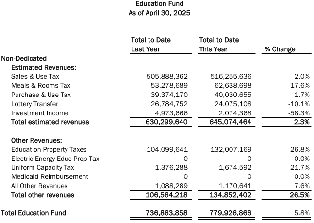 The Vermont Education Fund exceeded their monthly consensus cash flow targets.